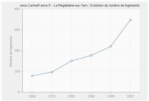 La Magdelaine-sur-Tarn : Evolution du nombre de logements
